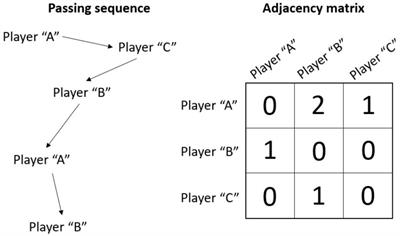 Influence of Match Status on Players’ Prominence and Teams’ Network Properties During 2018 FIFA World Cup